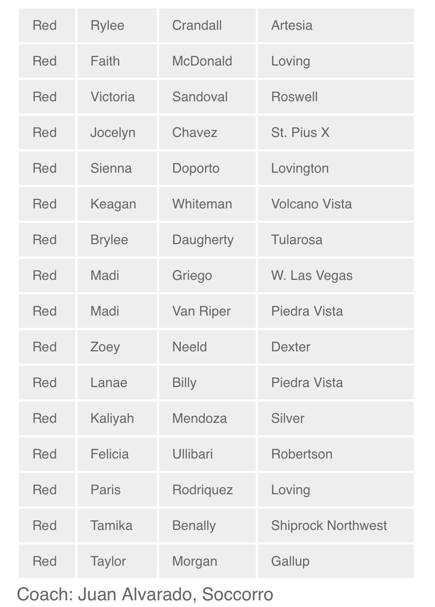 NMHSCA's tweet photo. @NMHSCA releases the 2022 @BSNSPORTS_NM New Mexico All-Star Softball Teams. Games will be June 3rd &amp; 4th at Cleveland High School 🥎 Fields. https://t.co/wwZAhBaXsD