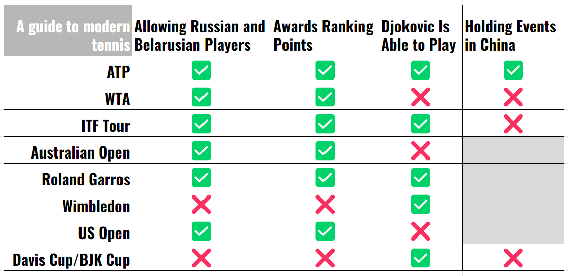 BenRothenberg's tweet photo. Made this for those of y'all who are having trouble keeping track of the confusing current landscape in tennis right now: https://t.co/rWvP4ao23t