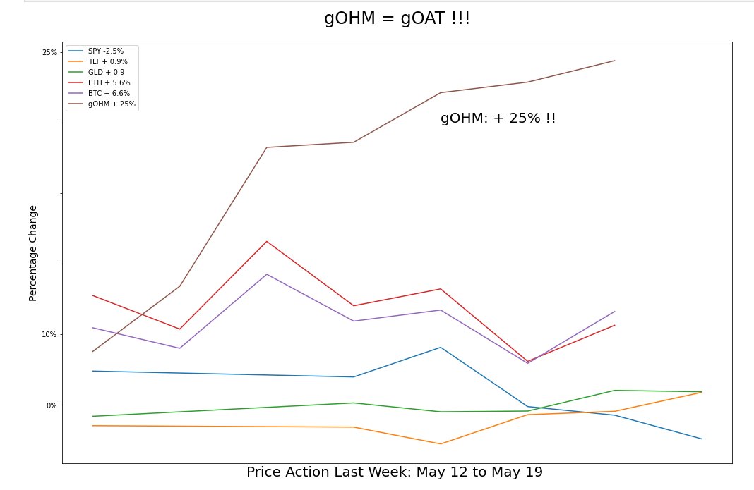 potmo's tweet photo. It was a rough week for Crypto and tradfi investors but one asset stood out! $SPY $TLT $GLD #ETH #BTC #gOHM https://t.co/7zsjHjVLsO