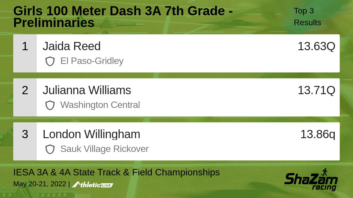 ShaZam_Racing's tweet photo. Full results for the Girls 100 Meter Dash 3A 7th Grade - Preliminaries are available. https://t.co/NNP7aniv03

IESA 3A &amp; 4A State Track &amp; Field Championships #trackandfield #finishlynx #liveresultsftw #shazamracing #IESA #szrxctf https://t.co/d0pcN4pfuB