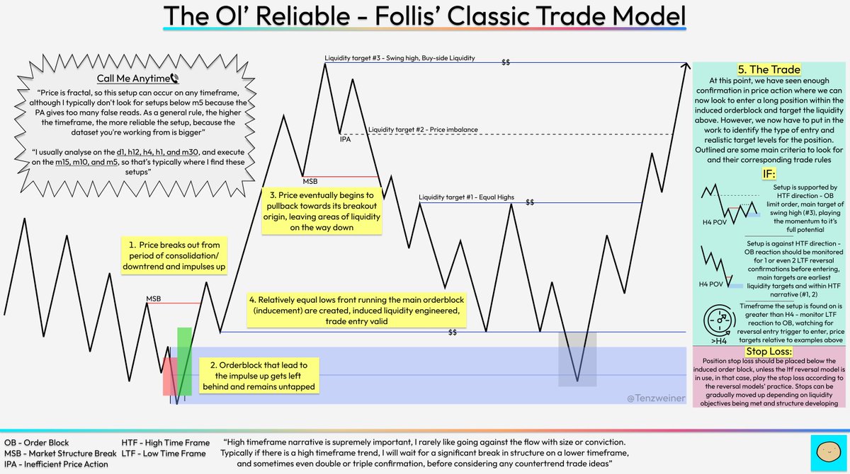 Education Their Secret To Success, A Complete Trading Framework