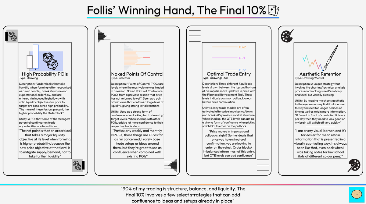 Tenzweiner's tweet photo. Education - Their Secret To Success, A Complete Trading Framework:@follis_, The True Chartist

An unrivaled insight into the man that can do it all, taking a closer look at some of the strats and practices that helped bring Follis so much success

Support is more than appreciated https://t.co/4XhFLWFL2m