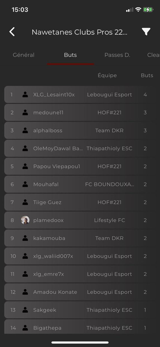 [#CLASSEMENT] <a href="/Slanyme/">Sharpemania🇸🇳🇵🇸</a> (3 réalisations) et @tbss70 (2 réalisations) sont tous les deux dans le top 10 du classement des buteurs en étant respectivement à la 3ème et 9ème place. 👏🏾