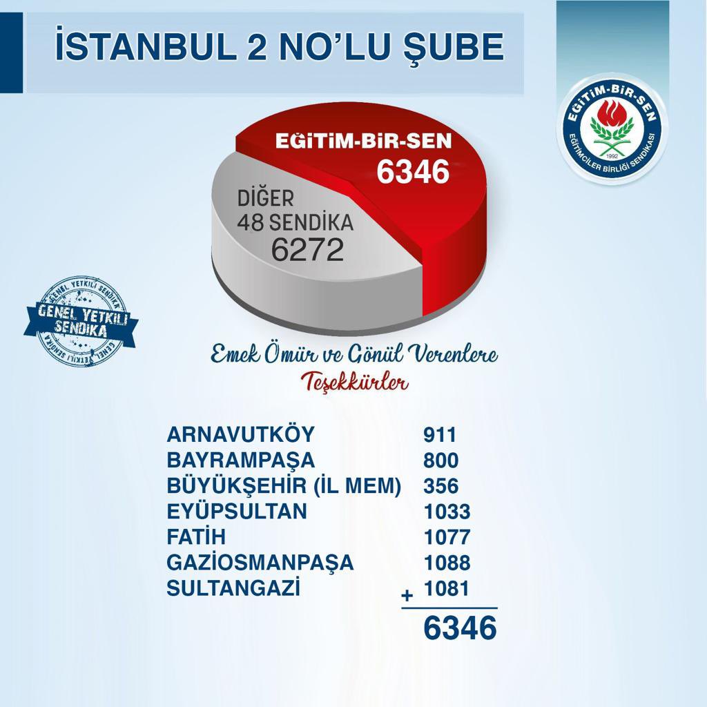 *** TEŞEKKÜRLER***
2022 yılı yetkili sendika mutabakatlarında, İstanbul 2 No'lu Şube olarak bu yıl üye sayımızı artırarak yetkiye devam dedik.

Emek veren teşkilatımıza, gönül ve destek veren tüm üyelerimize sonsuz teşekkürler.👏👏👏