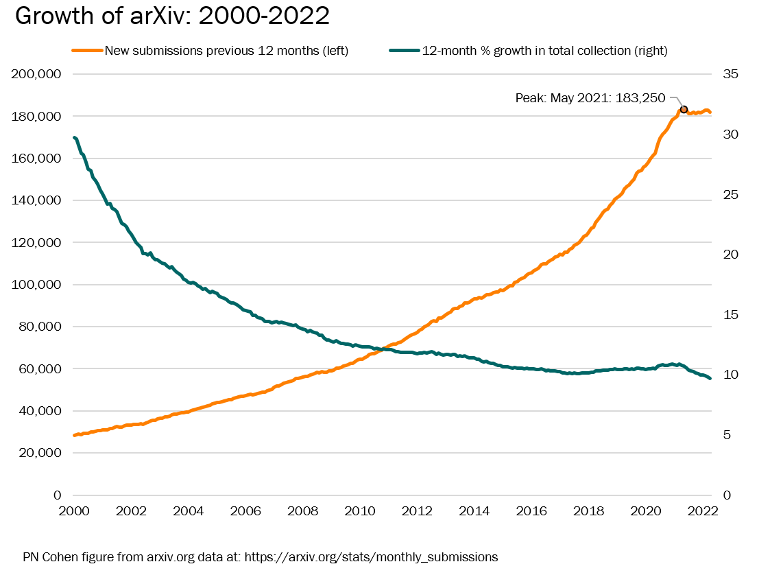 Philip N Cohen on Twitter "Submissions to the preprint server arxiv