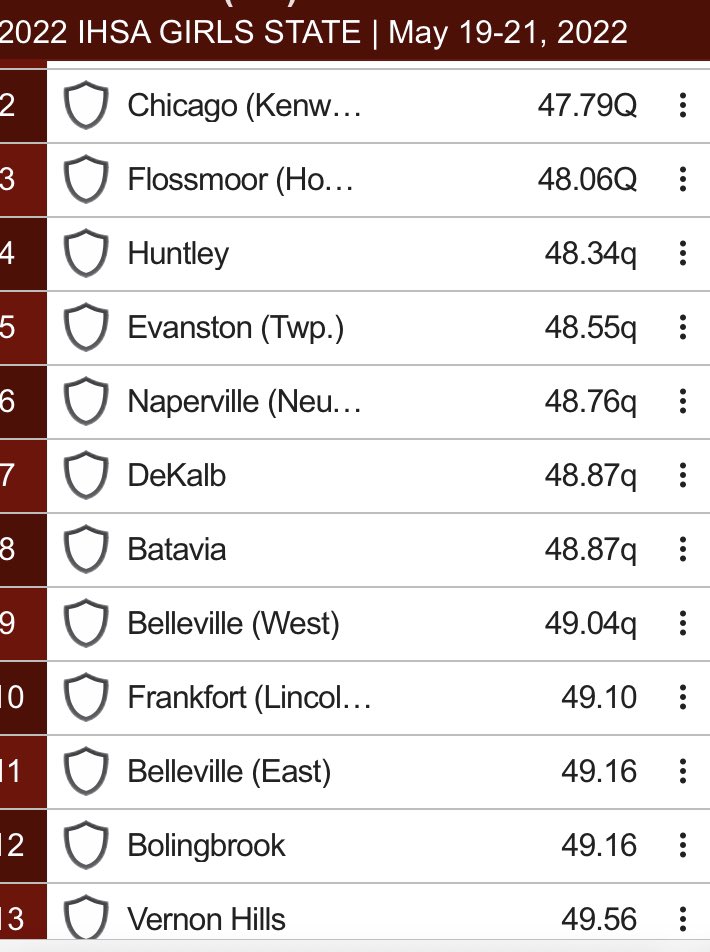 Cougars finish 13th 😊. We are proud of you! <a href="/VHHSgirlsTF/">VHHS Girls Track and Field</a>