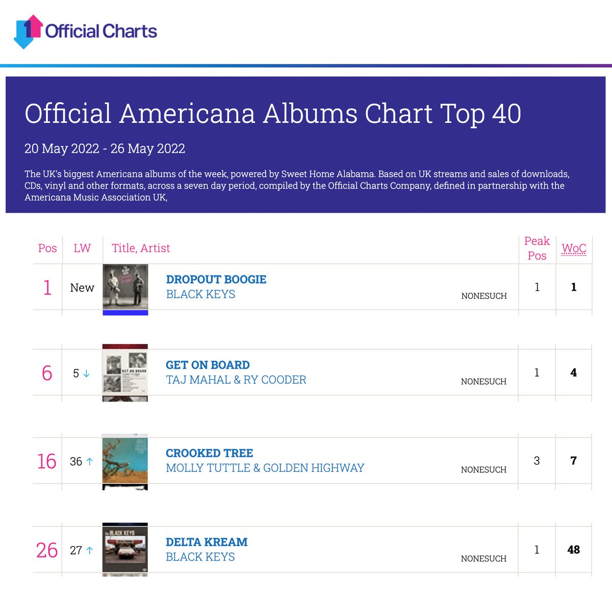 NonesuchRecords's tweet photo. Congratulations @theblackkeys on #DropoutBoogie debuting at No. 1 on @TheAMAUK Top 40! It joins three other Nonesuch releases on the list, including their own 2021 album #DeltaKream, @tajmahalblues & Ry Cooder's #GETONBOARD, and @mollytuttle & Golden Highway's #CrookedTree! https://t.co/j7r1cLBXkm