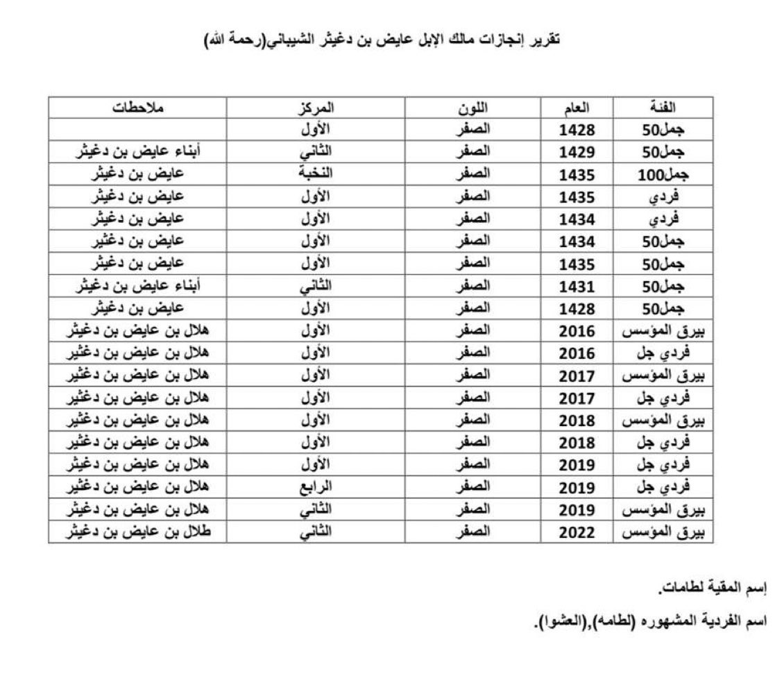 @z3im111 <a href="/binodaah_/">عبدالله بن عوده 🇸🇦</a> الشي الي ما تدري عنه انت يالزعيم ان السفير عبدالله بن عوده نزل انجازات عايض بن دغيثر رحمه الله  وابناءه 

السفير عبدالله بن عوده ما عنده تحزبات وهو في خدمة الجميع