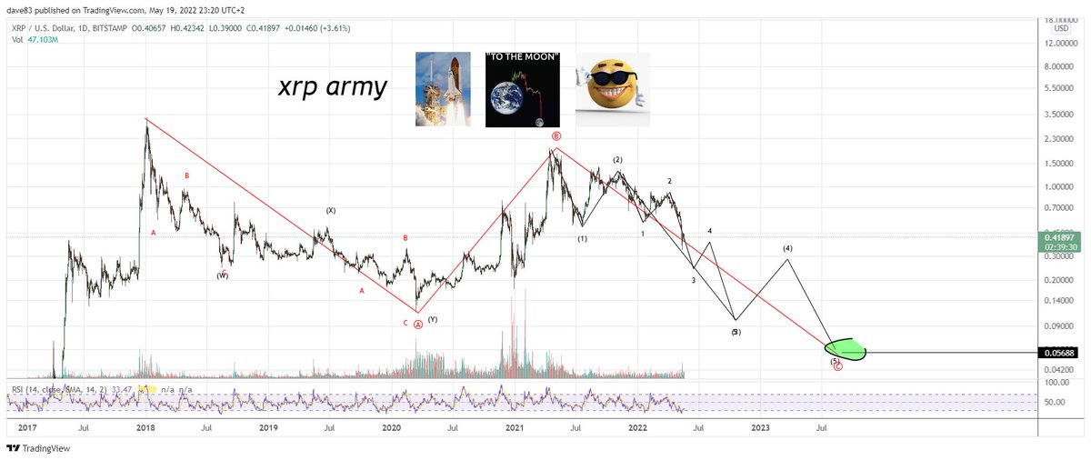 #xrp #ew update $xrpusd 1 day charted on #bitstamp 

srry guys moon cancelled

<a href="/Mesawine1/">Cryptotoad</a> 😉

<a href="/CryptoRezeh/">Rezeh</a> i know you love this also you fucker🤣

Gimme some love or hate on this one😈😘

#XRPArmy #xrphodlers #XRPDOWN