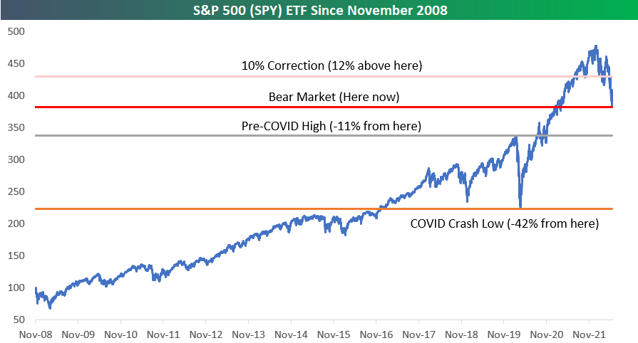 mecanógrafo Cena sacerdote Bespoke on Twitter: "Here's a long-term chart of the S&amp;P 500 with  various levels. At the bear market level now... https://t.co/2fnZckzmni" /  Twitter