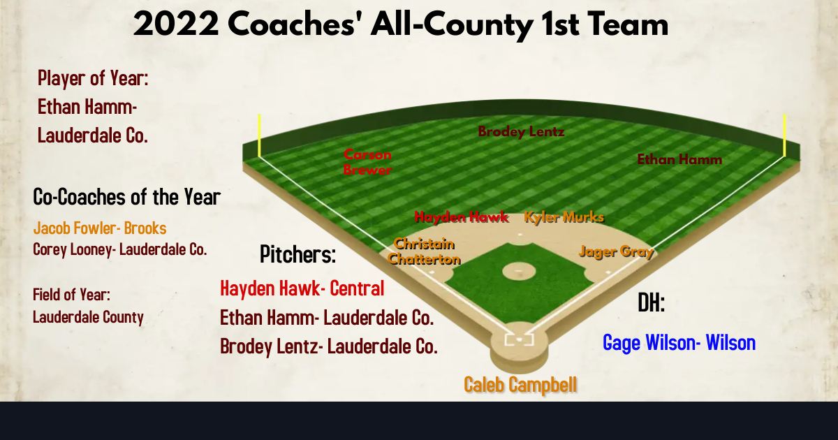 CountyBoysBaseb's tweet photo. Congratulations to all those that made the Lauderdale County Coaches All-County Team! https://t.co/Y7XelLpjmx