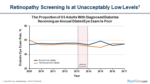 JoslinGEC's tweet photo. 1/5 Thank you 🙌 for joining us for this #Tweetorial!
Has screening for diabetic retinopathy in the United States improved over the past 10 years❓ @JoslinDiabetes and @Peerview are interested in improving these rates 📈 
@MedTweetorials @Amoshfeghi #MedEd #MedTwitter https://t.co/ENKtnZBMUJ