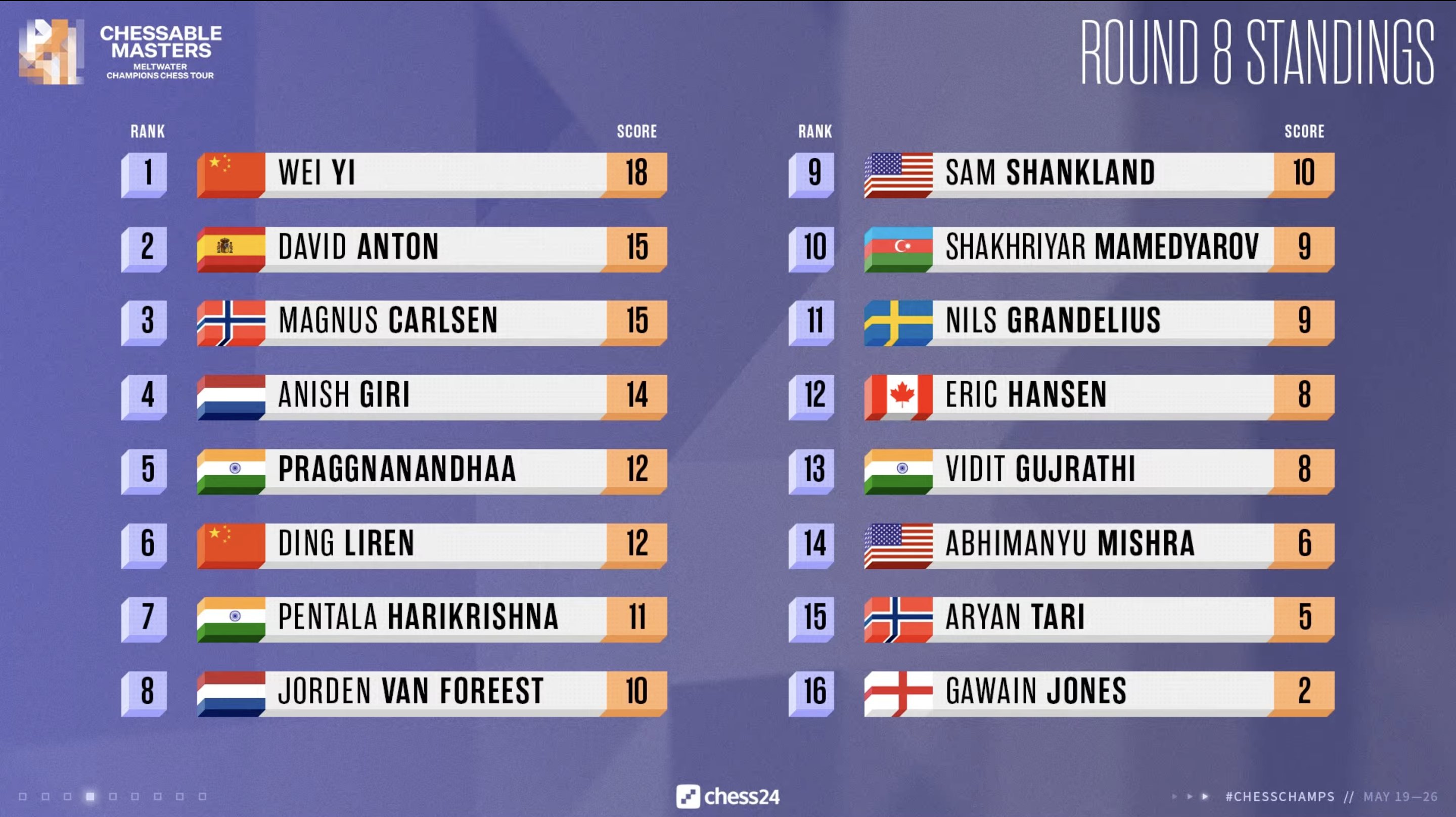 chess24.com on X: Despite losing in Round 1, @viditchess won 7 of