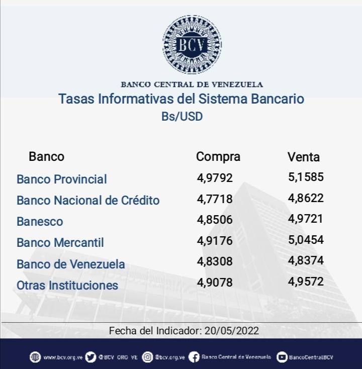 BCV_ORG_VE's tweet photo. Atención🔵|| El tipo de cambio publicado por el BCV es el promedio ponderado de las operaciones de las mesas de cambio de las instituciones bancarias. Al cierre de la jornada del viernes 20/05/2022, los resultados son:

#MercadoCambiario #BCV🇻🇪 https://t.co/3UmQsSVnrg