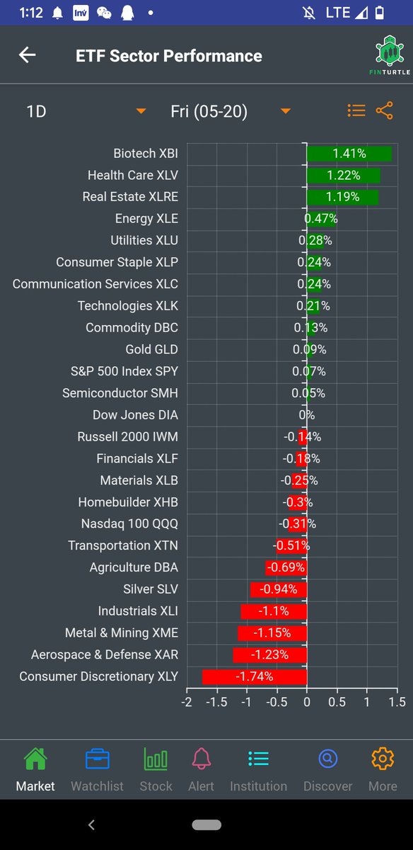 finturtles's tweet photo. Today and one week sector performance。

More data on Finturtle app. Free access：
https://t.co/vkygLq6Jli https://t.co/geoPjvzegb