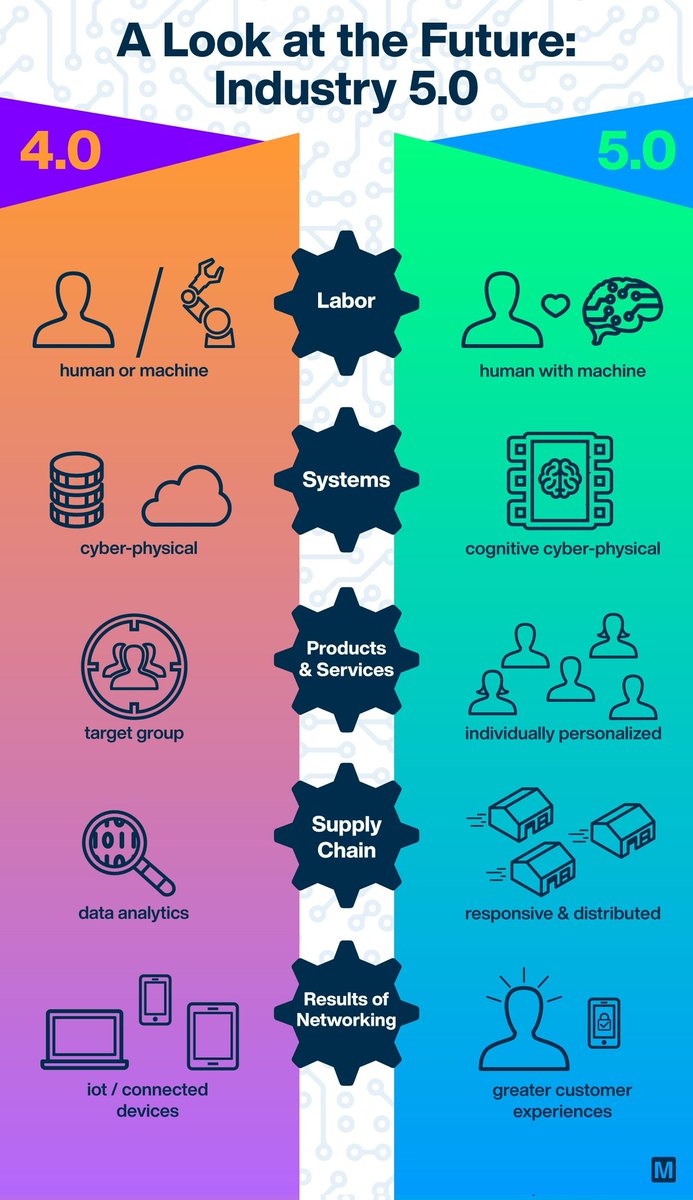 ingliguori's tweet photo. A Look at the Future: #Industry50
Via @ingliguori
#I50 empowers #workers, as well as addresses the evolving #skills and training needs of employees. It increases the competitiveness of #industry and helps attract the best talents.
#Robotics #robots #technologies #IoT #bigdata https://t.co/UjNBUTLwDs