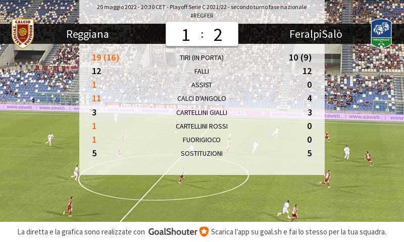 ReggianaLIVE's tweet photo. #REGFER 1-2: Statistiche della partita https://t.co/UW3Tgog7WF