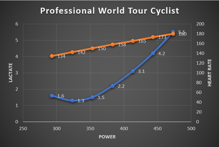 Alan_Couzens's tweet photo. Received a very nice "data donation" from one of the top World Tour cyclists today. A big thank you to my anonymous donor 🙏

Sharing to give a little perspective on just what a lactate curve at the very top of endurance sport looks like...

Stand out points in the thread below👇 https://t.co/E5XJQjGeht