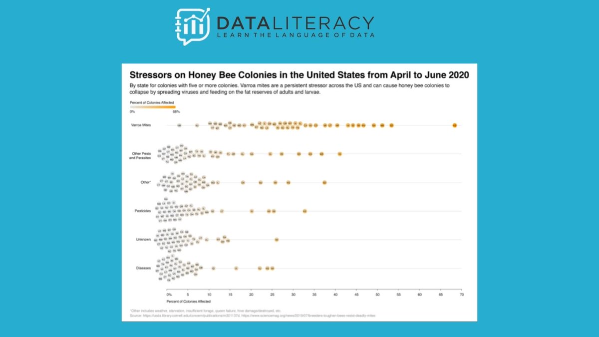 dataliteracycom's tweet image. Happy National 🐝Day! Honor those buzzing beauties with this #DataViz tutorial from @AlliTorban and learn how to make this #beeswarmplot in under 15min using #Rawgraphs and #Powerpoint #Data #DataLiteracy hubs.ly/Q01bQJmr0