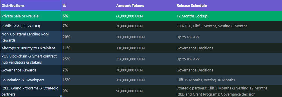 ukrainiansfi's tweet photo. Here's what you need to know about #UkrainiansFinance tokenomic and breakdown!

PreSale countdown:
Less than 10 days left

#Bitcoin #PreSale #IDO #BinanceSmartChain #DeFiProject https://t.co/Sm7LAO0WRi