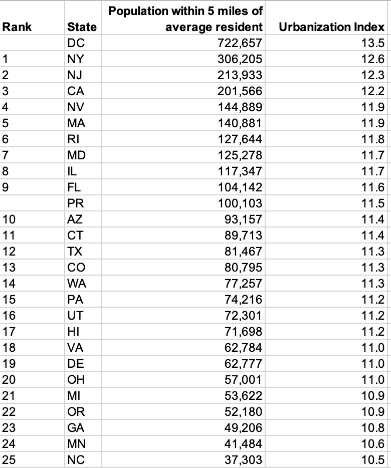 Nate Silver on Twitter "Here, using 2020 Census data, is the