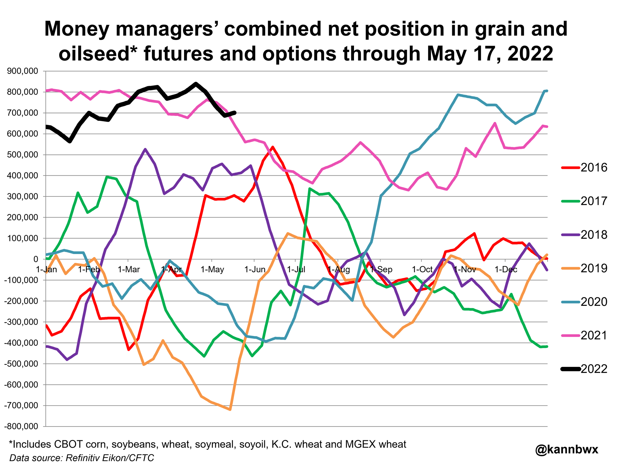 Karen Braun On Twitter Combined Speculators Have Been Bullish U S 