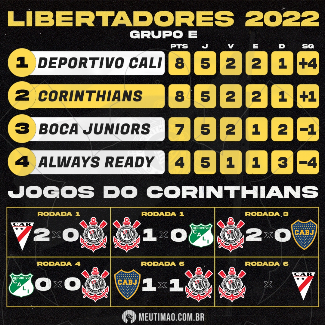 Classificado, Corinthians chega a quase R$ 20 milhões em prêmios na  Libertadores, corinthians