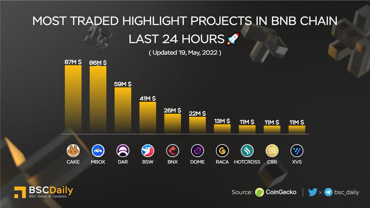 LiuOneDao's tweet photo. 过去 24 小时 ( #BNBCHAIN内交易最多#HIGHLIGHT的项目🚀

 🥇 $CAKE @pancakeswap
 🥈 $MBOX @MOBOX_Official
 🥉 $DAR @MinesOfDalarnia
 $BSW @Biswap_Dex
 $BNX @binary_x
 $DOME @Everdome_io
 $RACA @RadioCacaNFT
 @hotcrosscom
 @coin98_wallet
 $XVS @VenusProtocol 🎉 https://t.co/32A82eOf5n