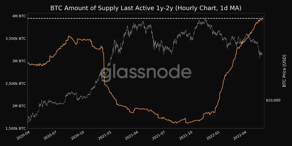 glassnodealerts's tweet photo. 📈 #Bitcoin $BTC Amount of Supply Last Active 1y-2y (1d MA) just reached a 2-year high of 3,946,833.399 BTC

Previous 2-year high of 3,945,179.181 BTC was observed on 20 May 2022

View metric:
https://t.co/KyZxmV0H09 https://t.co/wMnW1VoWmc