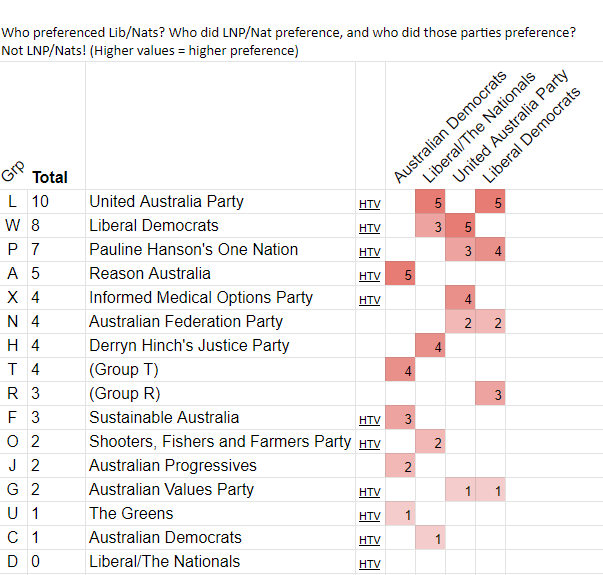 WECANbuzz's tweet photo. Preferences on #HTV cards in Vic Senate. Incredibly, same as Qld, Lib/Nat miss out on love from other parties - NOBODY preferenced them! Top contender in the Lib/Nat ecosystem is UAP. #AusVotes22 https://t.co/OfZQWopVLo