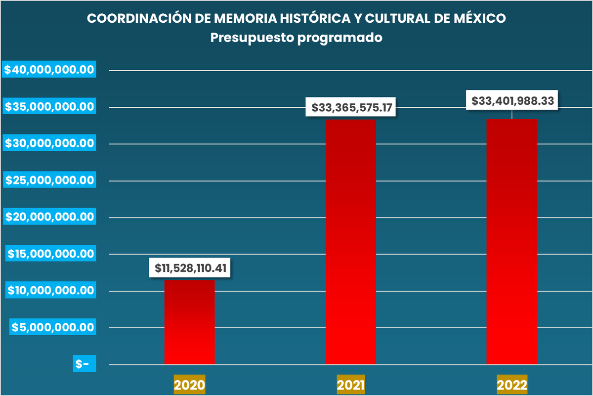 Juan_OrtizMX's tweet photo. 👉¿Cual es el presupuesto de la oficina donde Beatriz Gutiérrez Müller es Consejera Presidenta?

Revisaba el Presupuesto 2022 y encontré que es de 33.4 millones de pesos.

Aunque llama la atención que en 2020 sólo era de 11.5 mdp.

¿Qué logros ha obtenido? 

👇 https://t.co/zSx70OnOqJ