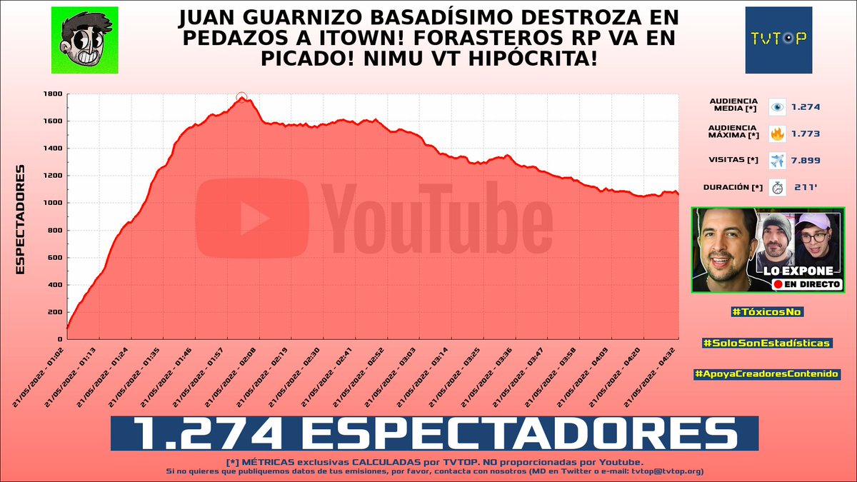 tvtop_es's tweet photo. ¡#javieroliveira HA EMITIDO en #YouTube! Nuestros datos 🧐 :

▶️ ESPECTADORES 👁️ : 1.274
▶️ MINUTO DE ORO 🔥 : 1.773 [02:02h]
▶️ VISITAS ✈️ : 7.899

#ForasterosRP #javielcanijo https://t.co/XwSh4KbbFr