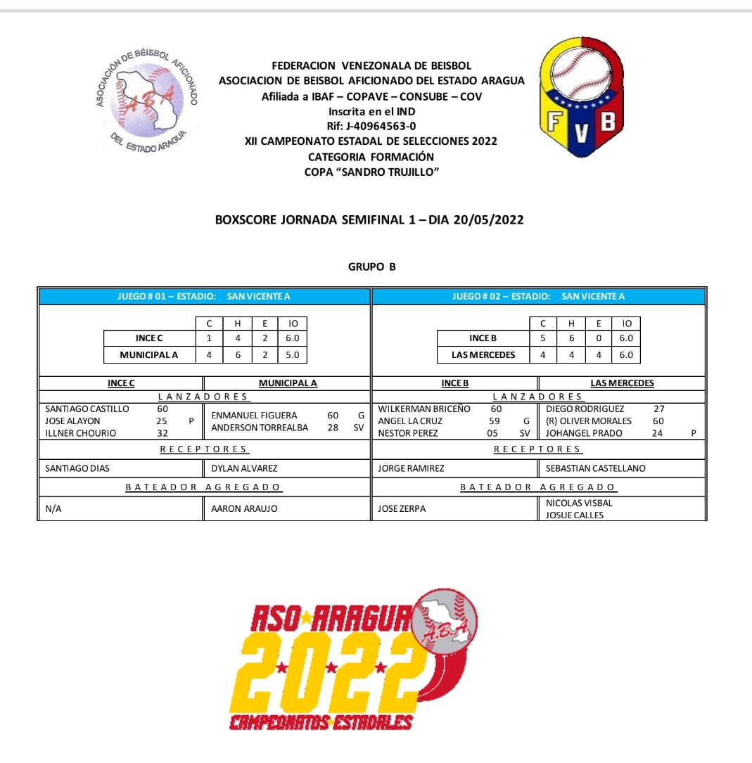 AsoBeisAragua's tweet photo. Fue una primera semifinal emocionante 🤩 y mañana promete más acción 💯
🗓️ Sábado 20/05/2022
🏟️ Campo IPSFA
09:00am
#Lisuca vs @ligaince "B"
20 minutos después.
@ligaince "A" vs #LigaMunicipal "A"
📸 By @FotoSportGroup
#Estadal2022 #Formacion https://t.co/GarJ2BbZO8