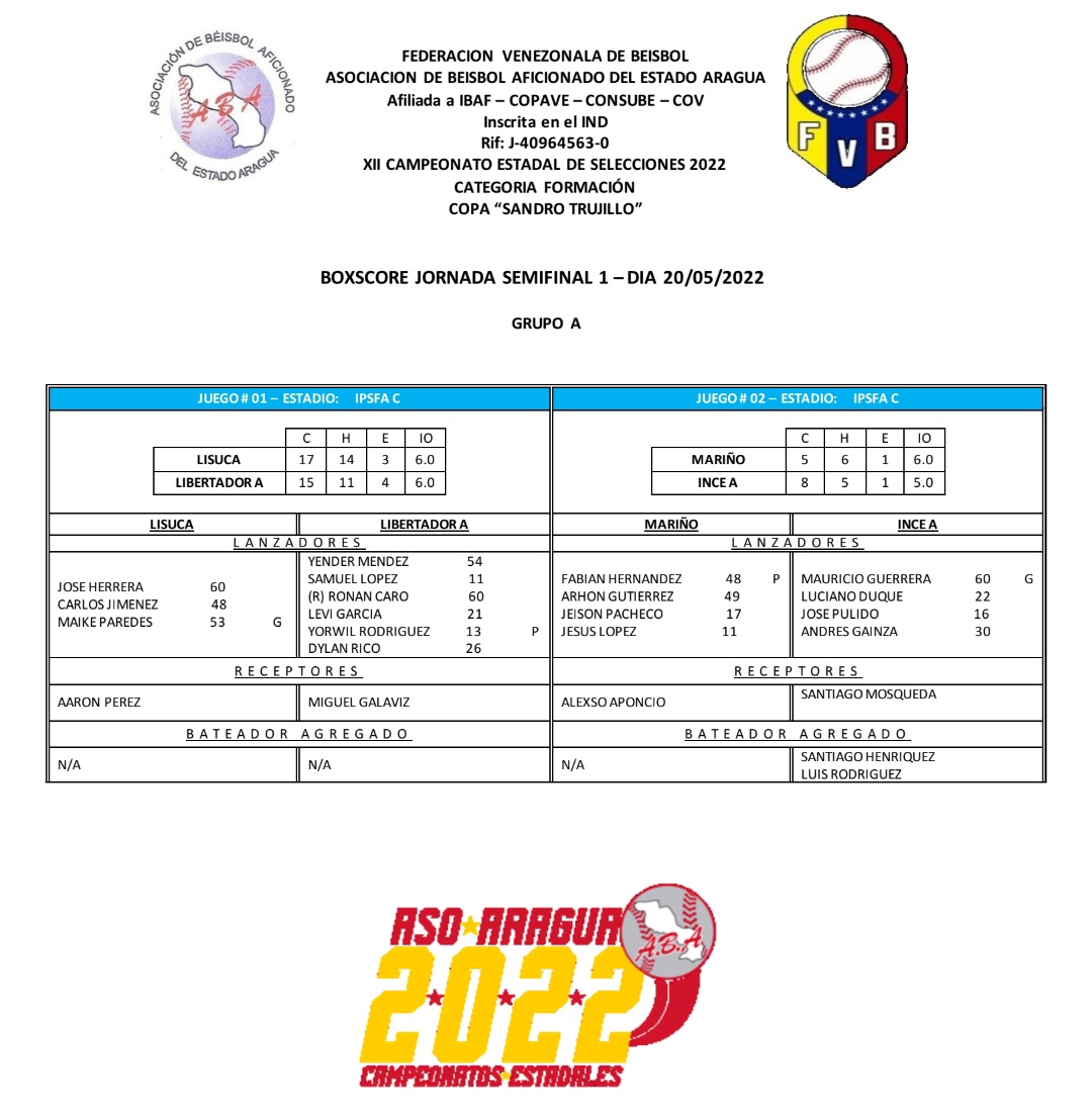 AsoBeisAragua's tweet photo. Fue una primera semifinal emocionante 🤩 y mañana promete más acción 💯
🗓️ Sábado 20/05/2022
🏟️ Campo IPSFA
09:00am
#Lisuca vs @ligaince "B"
20 minutos después.
@ligaince "A" vs #LigaMunicipal "A"
📸 By @FotoSportGroup
#Estadal2022 #Formacion https://t.co/GarJ2BbZO8