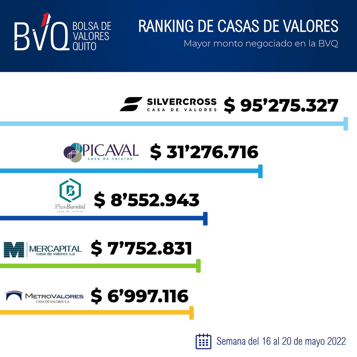 valoresbvq's tweet photo. 🔝📈Compartimos el Ranking de Casas de Valores semanal en:

✅ Mayor monto negociado en la BVQ
Semana del 16 al 20 de mayo 2022

@SilvercrossCV 
#Picaval
@PLUSBURSATIL 
@mercapitalec 
@metrovalorescv https://t.co/X7mqmbrGIW