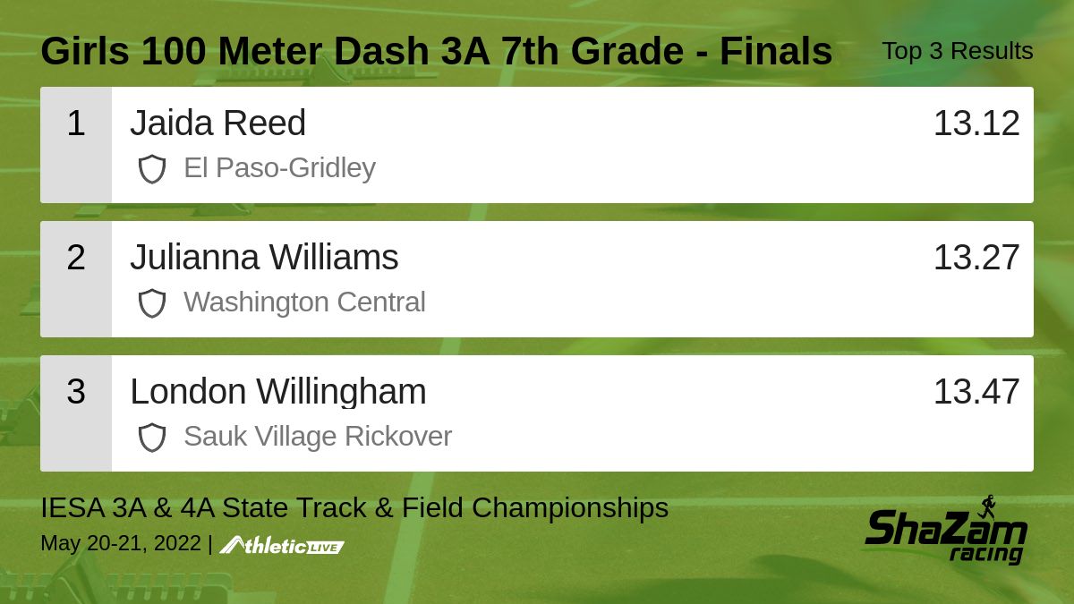 ShaZam_Racing's tweet photo. Full results for the Girls 100 Meter Dash 3A 7th Grade - Finals are available. https://t.co/0asbky23jA

IESA 3A &amp; 4A State Track &amp; Field Championships #trackandfield #finishlynx #liveresultsftw #shazamracing #IESA #szrxctf https://t.co/UbojGUFsVp