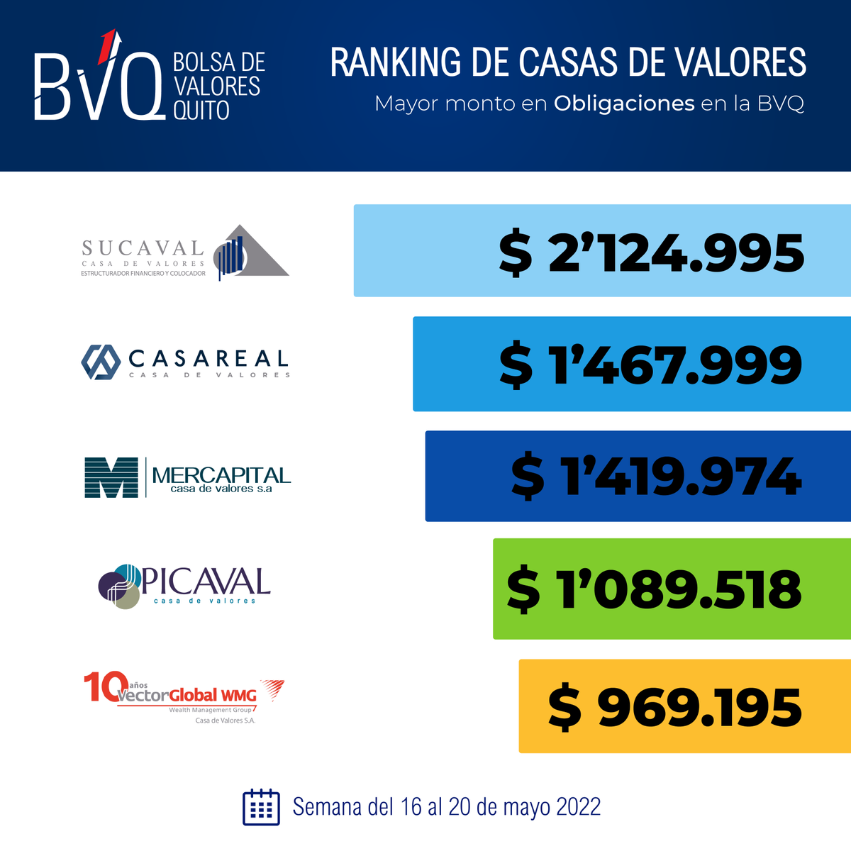 valoresbvq's tweet photo. 🔝📈Compartimos el Ranking de Casas de Valores semanal en:
✅ Mayor monto en Obligaciones en la BVQ

Semana del 16 al 20 de mayo 2022

#Sucaval
@RealCasaValores 
@mercapitalec 
#Picaval
#VectorGlobal https://t.co/85617FKpRx