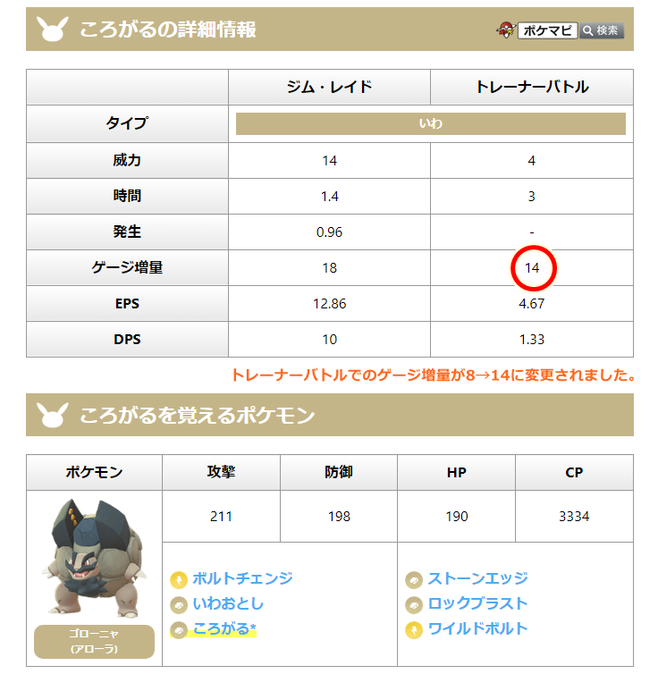 ポケモンgo攻略情報 ポケマピ Pa Twitter アローライシツブテのコミュデイの特別な技 ころがる の技データ変更 Pvpゲージ増量 8 14 イベント開始から終了2時間後までにアローラゴローニャに進化させると 特別なノーマルアタック ころがる を覚えます ポケモンgo攻略情報 ポケマピ Pa Twitter アローライシツブテのコミュデイの特別な技 ころがる の技データ変更 Pvpゲージ増量 8 14 イベント開始から終了2時間後までにアローラゴローニャに進化させると 特別なノーマルアタック ころがる を覚えます
