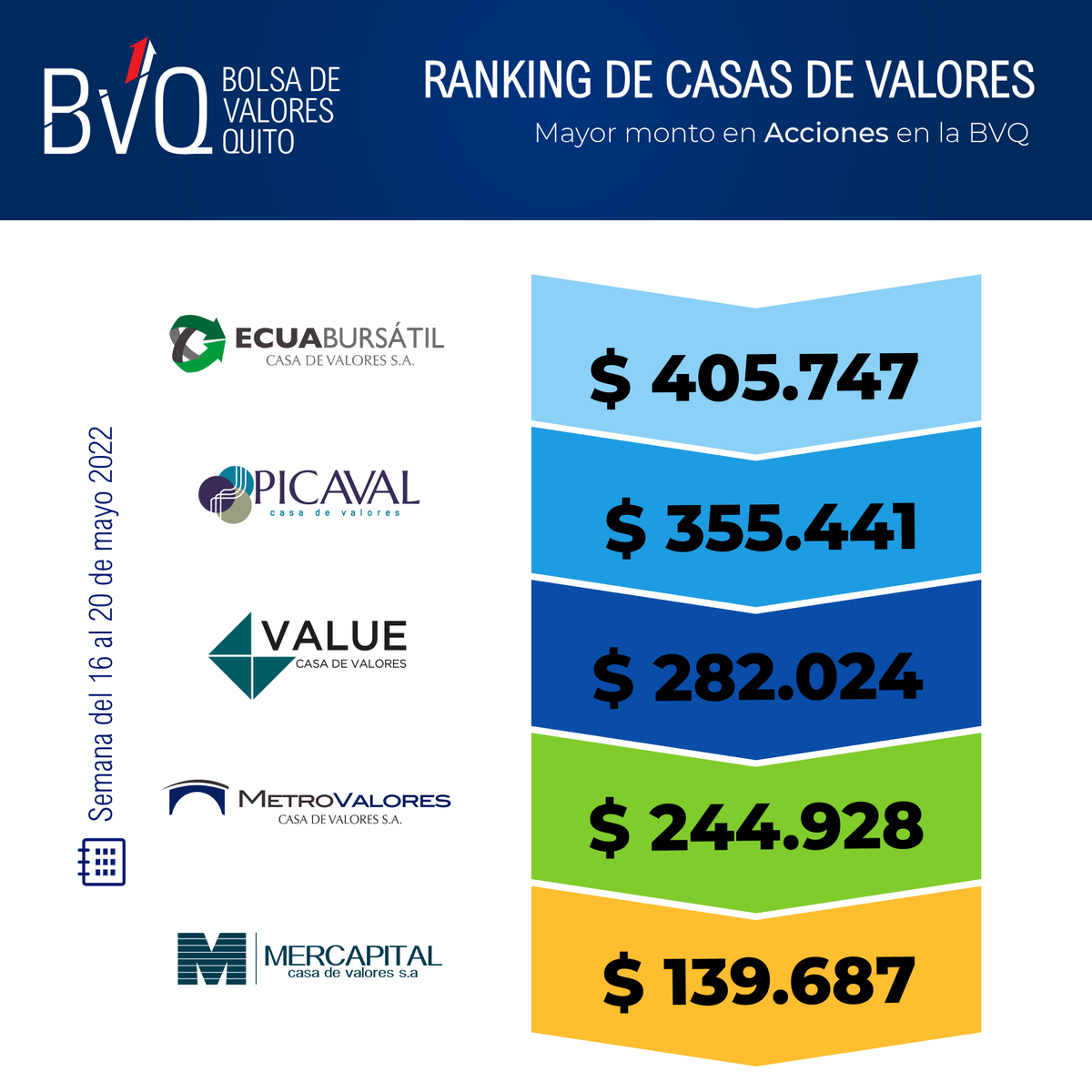 valoresbvq's tweet photo. 🔝📈Compartimos el Ranking de Casas de Valores semanal en:
✅ Mayor monto en Acciones en la BVQ

Semana del 16 al 20 de mayo 2022

#Ecuabursatil
#Picaval
@CasaValue 
@metrovalorescv 
@mercapitalec https://t.co/VI9GcQRKeM