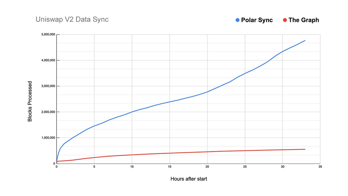 Polar_Sync's tweet photo. May update is in! Benchmark testing shows a 100x speed increase vs The Graph

Read the full article here

👇👇👇

https://t.co/twGVca1qYC https://t.co/0FxMjSgqUe