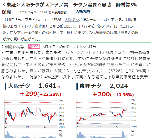 wl0411's tweet photo. 【チタン関連】爆上げ！

5726大阪チタ ＋22.28%
チタン需要で思惑(5/20日経)/<億り人>売買益期待が最大の銘柄4位(5/13株探)

5727東邦チタ ＋10.96%
ロシアが米国向けに供給していたチタンが取引停止になり代替需要を受注(5/20ZAi)
https://t.co/QSHPzMuCmL https://t.co/r3qeY8plZS