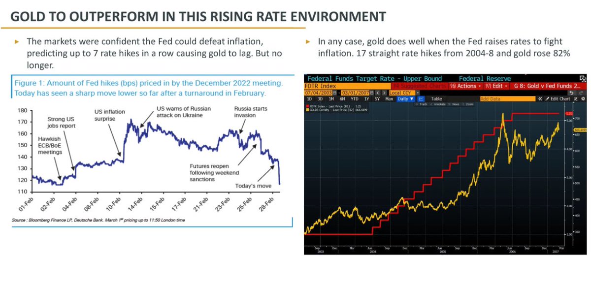 FreemanGoldCorp's tweet photo. #Gold to outperform in this rising rate environment. Historically, gold has done well when the Fed has raised rates to fight inflation. From 2004-2008, the Fed hiked rates 17 times and gold rose 82% in that period. Gold stocks like $FMAN $FMANF to benefit from this macro backdrop https://t.co/IAkwWNPUnS