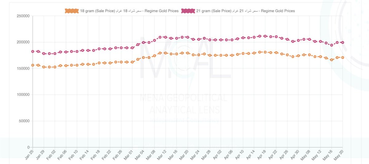 MgalPR's tweet photo. In the first half of 2022, the gold market in #Regime-controlled areas witnessed an increase in purchases and sales of 21/18 karat #gold

Subscribe to MGAL to see the increase % from Jan to May 2022

https://t.co/V8nV6Mn20m https://t.co/Jz1t3PD2p7