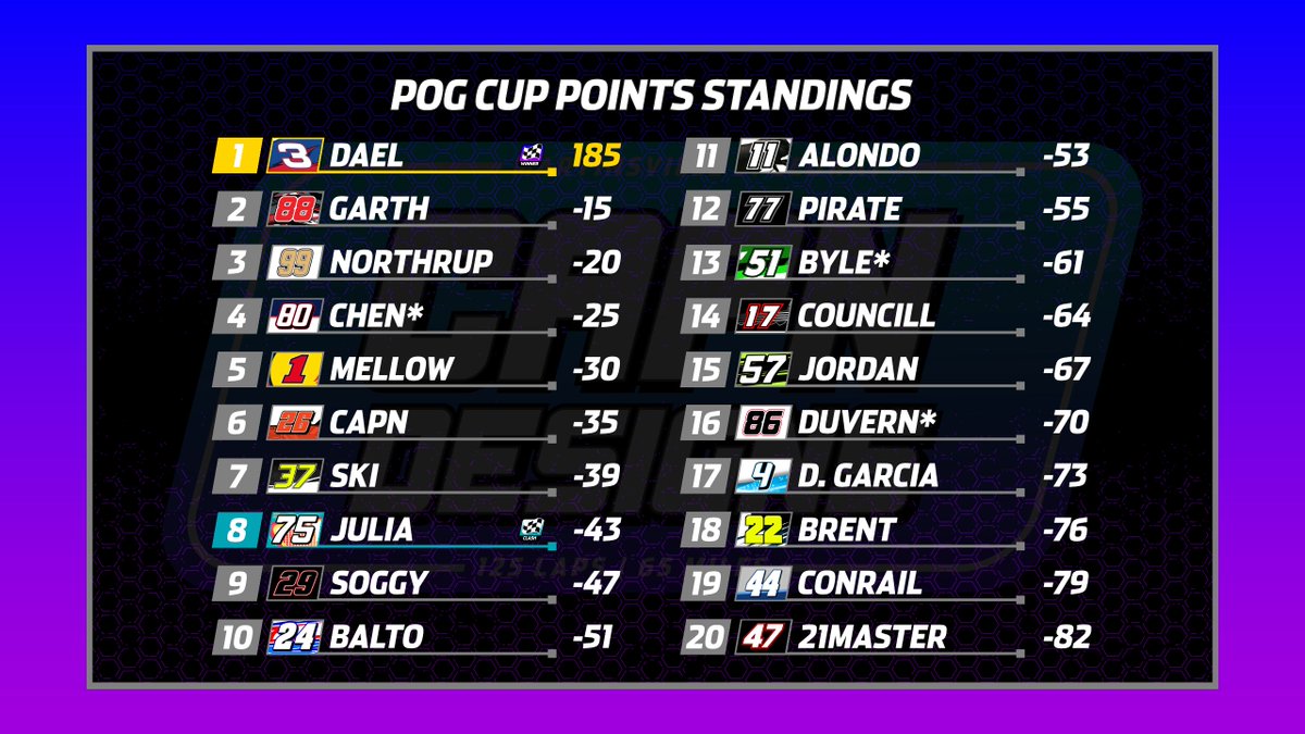 POGLeague's tweet photo. Here are the points standings after the first points-paying race of the season for POG Cup!

#POGCup | #Martinsville | #CapnDesigns125 https://t.co/vi3gJmBXkJ