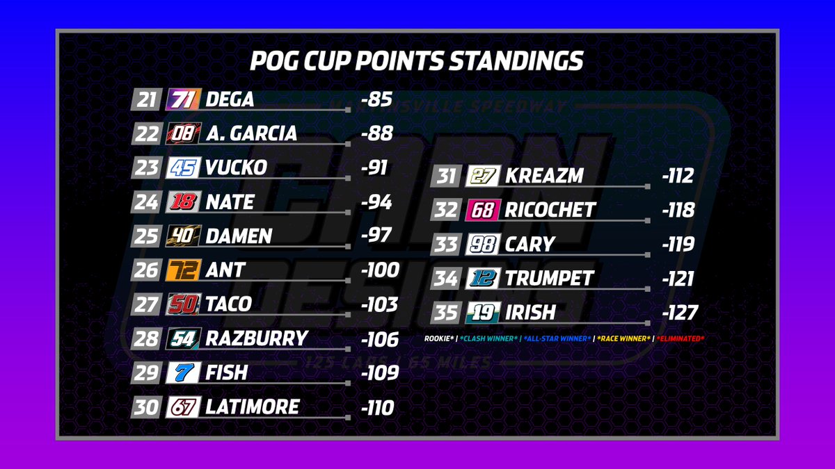 POGLeague's tweet photo. Here are the points standings after the first points-paying race of the season for POG Cup!

#POGCup | #Martinsville | #CapnDesigns125 https://t.co/vi3gJmBXkJ