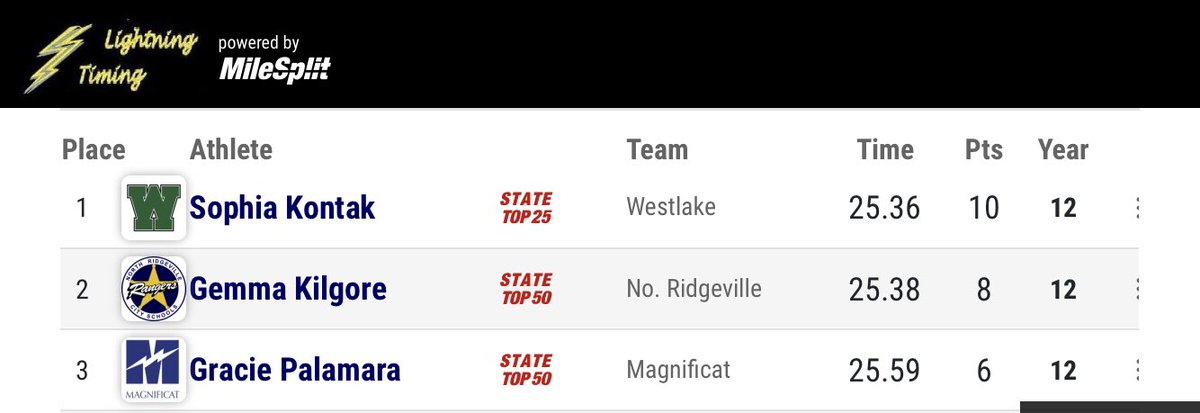 And SOMEONE now owns the 200m <a href="/DemonAthletics/">Demon Athletics</a> <a href="/WHS_Westlake/">Westlake High School</a> record, breaking the old mark by .22! Great job <a href="/KontakSophia/">sophia kontak</a>! Owner of both the 100 &amp; 200 marks! 🏆🥇🟢⚪️!!!