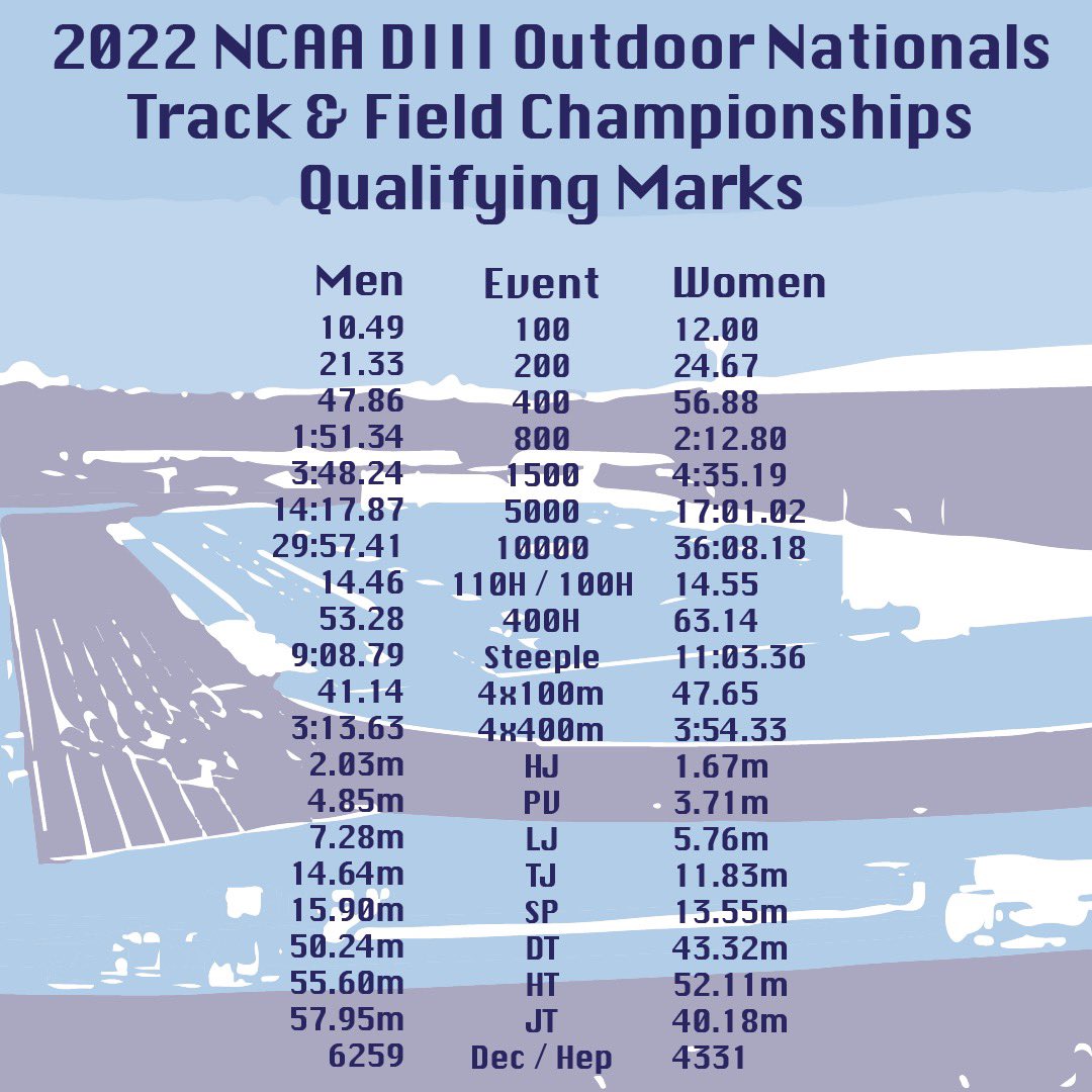 D3GloryDays's tweet photo. 🚨NATIONAL MEET ENTRIES🚨

Entries for the 2022 D3 Outdoor National Championships are now live.

Here’s what it took to qualify with the last marks accepted. https://t.co/k9DtrFl8XR
