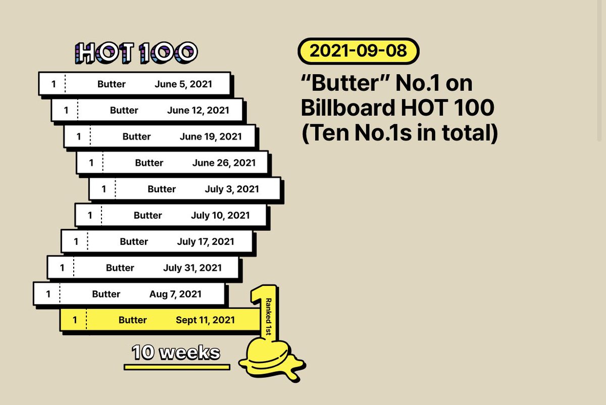 @OT7Mindy @BTS_twt 🧈 ONE YEAR WITH BUTTER 🧈

I love listening to my favorite song of Summer 2021, #BTS_Butter , by #BTS !
@BTS_twt