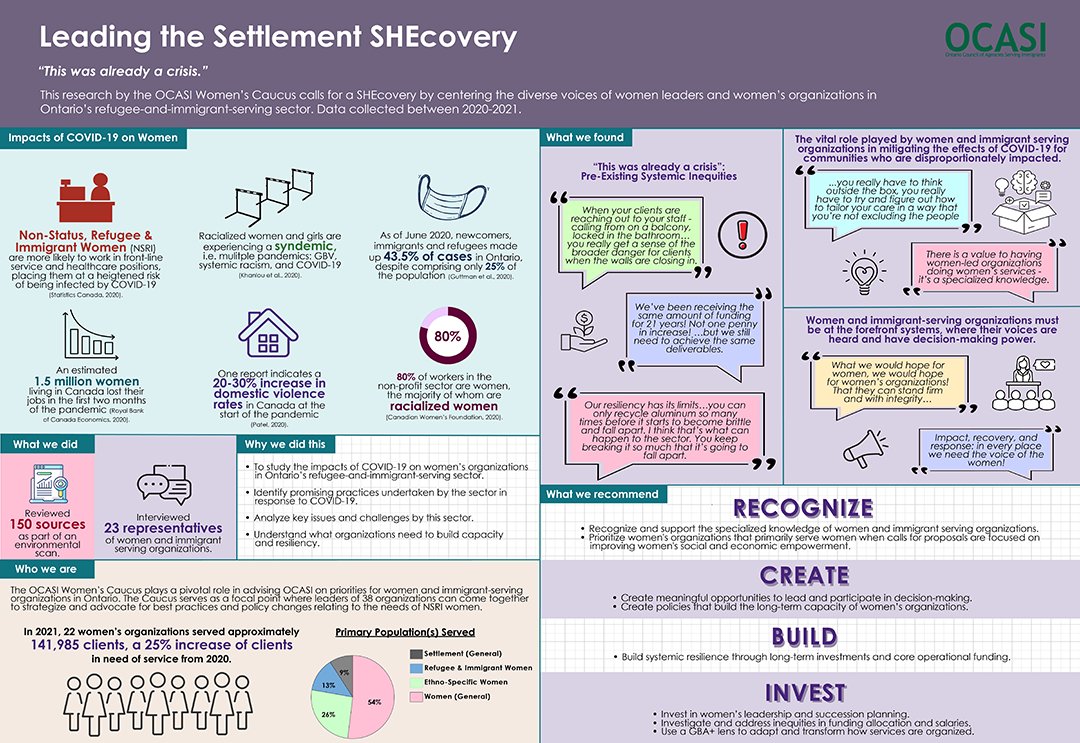 schliferclinic's tweet photo. Women can’t afford to be overlooked. Invest in women and women-led organizations with core-funding and long-term spending NOW. @ocasi_policy #SheCovery #onpoli #ONelxn https://t.co/sZnMNmxcOR https://t.co/mQgEeLYial