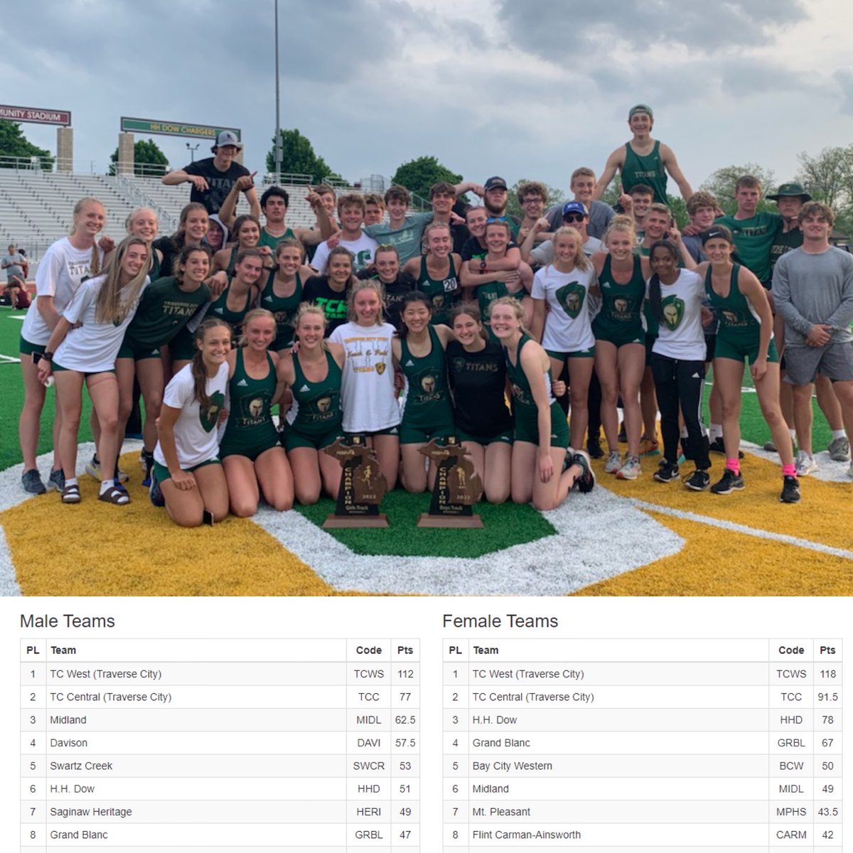 TCWSHTitans's tweet photo. Titans are Regional Champs x2! Girls &amp; Boys Track &amp; Field teams win the MHSAA Division 1 Regional in the same season for the first time in school history! The Boys are back to back champions!
https://t.co/XKyalCbJkK https://t.co/uF3qTRRvIE